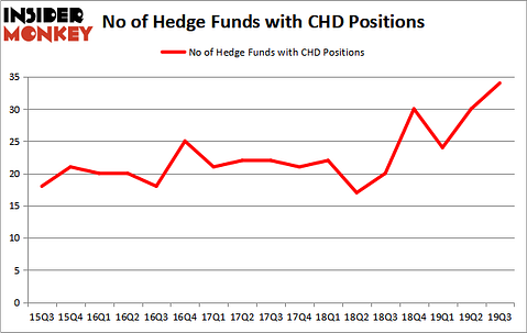 Is CHD A Good Stock To Buy?