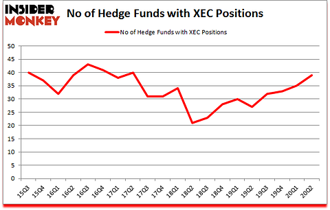 Is XEC A Good Stock To Buy?