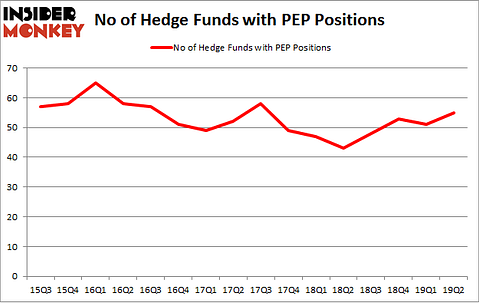 No of Hedge Funds with PEP Positions