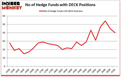 Is DECK A Good Stock To Buy?