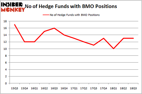 No of Hedge Funds BMO Positions
