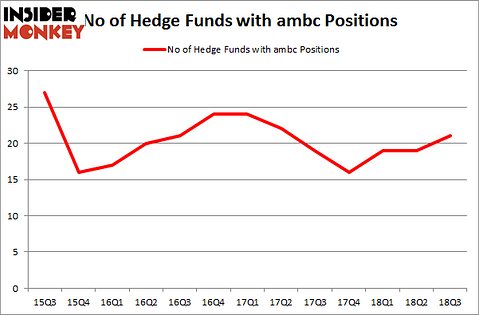 No of Hedge Funds with AMBC Positions