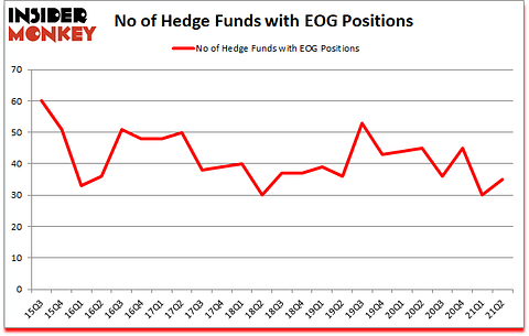 Is EOG A Good Stock To Buy?