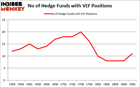 No of Hedge Funds with VLY Positions