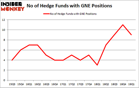 No of Hedge Funds with GNE Positions