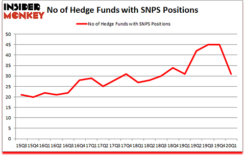 Is SNPS A Good Stock To Buy?