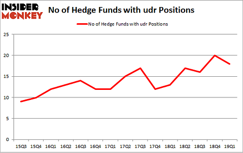 No of Hedge Funds with UDR Positions