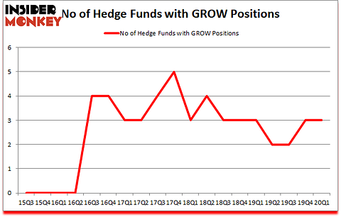 Is GROW A Good Stock To Buy?