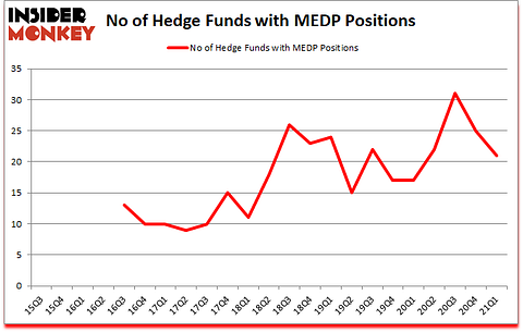 Is MEDP A Good Stock To Buy?