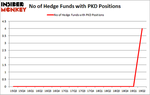 No of Hedge Funds with PKD Positions