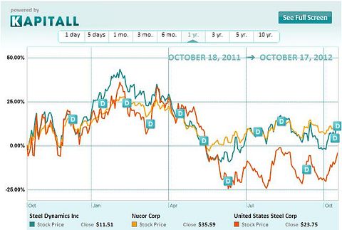 Steel Dynamics: Is This Dividend Stock A Steal?