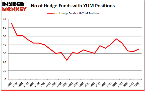 Is YUM A Good Stock To Buy?