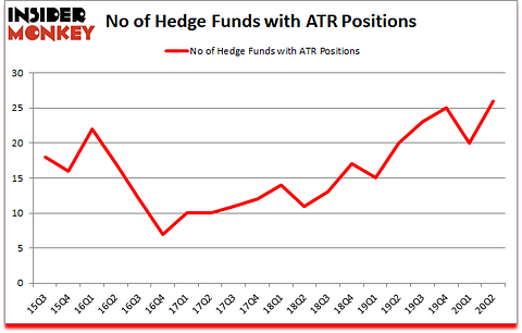 Is ATR A Good Stock To Buy?