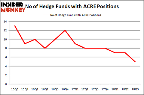 No of Hedge Funds With ACRE Positions