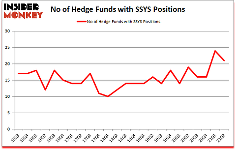 Is SSYS A Good Stock To Buy?