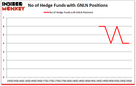Is GNLN A Good Stock To Buy?