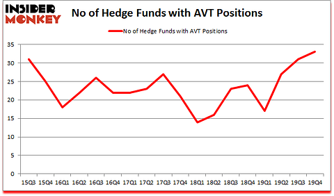 Is AVT A Good Stock To Buy?