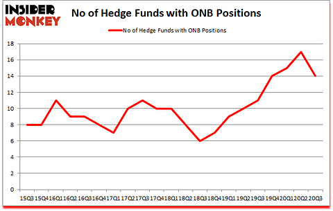 Is ONB A Good Stock To Buy?