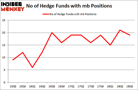 No of Hedge Funds with MB Positions