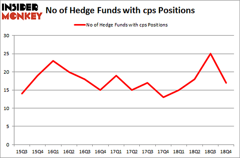 No of Hedge Funds with CPS Positions