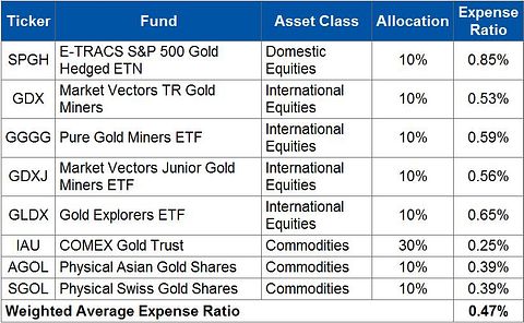 How to Build a GLD-Free Gold Bug Portfolio