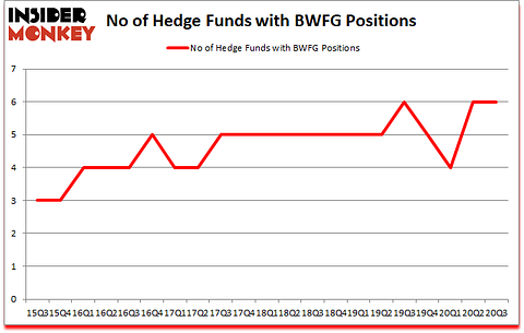 Is BWFG A Good Stock To Buy?