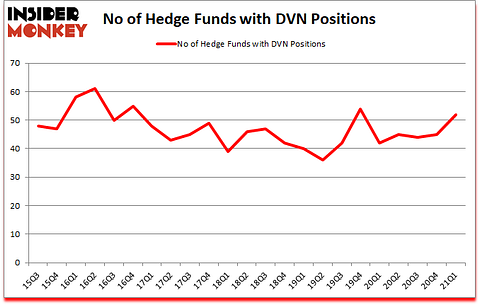 Is DVN A Good Stock To Buy?