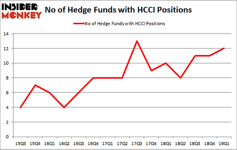 No of Hedge Funds with HCCI Positions