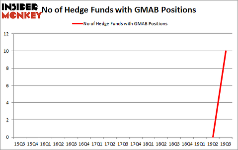 Is GMAB A Good Stock To Buy?
