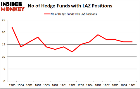 No of Hedge Funds with LAZ Positions