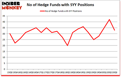 Is SYY A Good Stock To Buy?