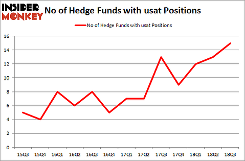 No of Hedge Funds with USAT Positions