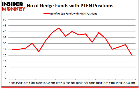 Is PTEN A Good Stock To Buy?