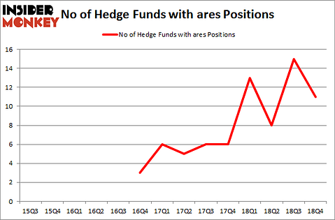 No of Hedge Funds with ARES Positions