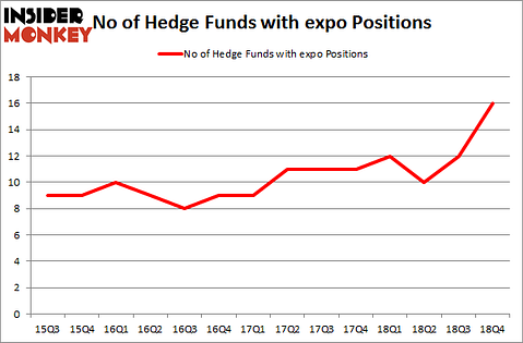 No of Hedge Funds With EXPO Positions