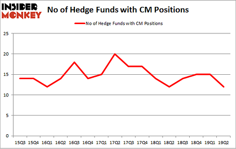 No of Hedge Funds with CM Positions