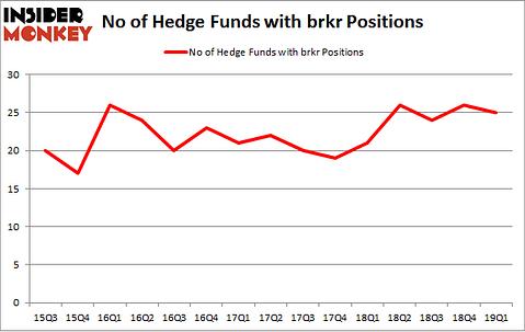 No of Hedge Funds with BRKR Positions