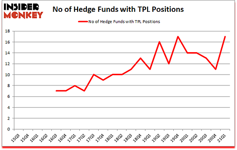 Is TPL A Good Stock To Buy?