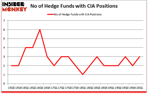Is CIA A Good Stock To Buy?