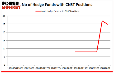 Is CNST A Good Stock To Buy?