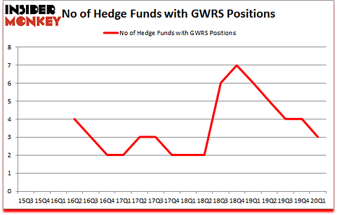 Is GWRS A Good Stock To Buy?