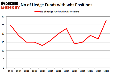 No of Hedge Funds with WBS Positions