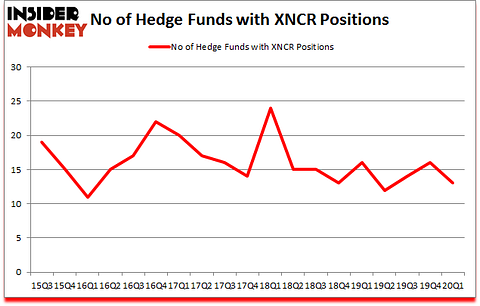 Is XNCR A Good Stock To Buy?