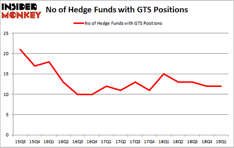 No of Hedge Funds with GTS Positions