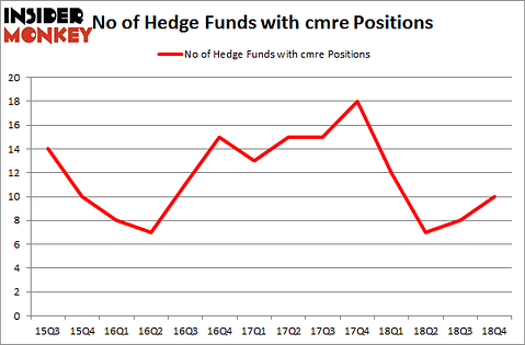 No of Hedge Funds with CMRE Positions