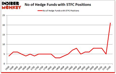 Is STFC A Good Stock To Buy?