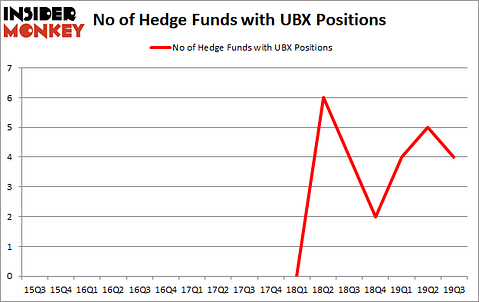 Is UBX A Good Stock To Buy?
