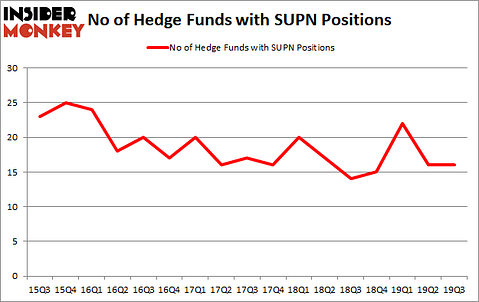 Is SUPN A Good Stock To Buy?