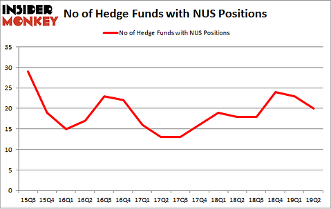 No of Hedge Funds with NUS Positions