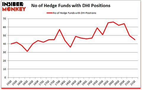 Is DHI A Good Stock To Buy?